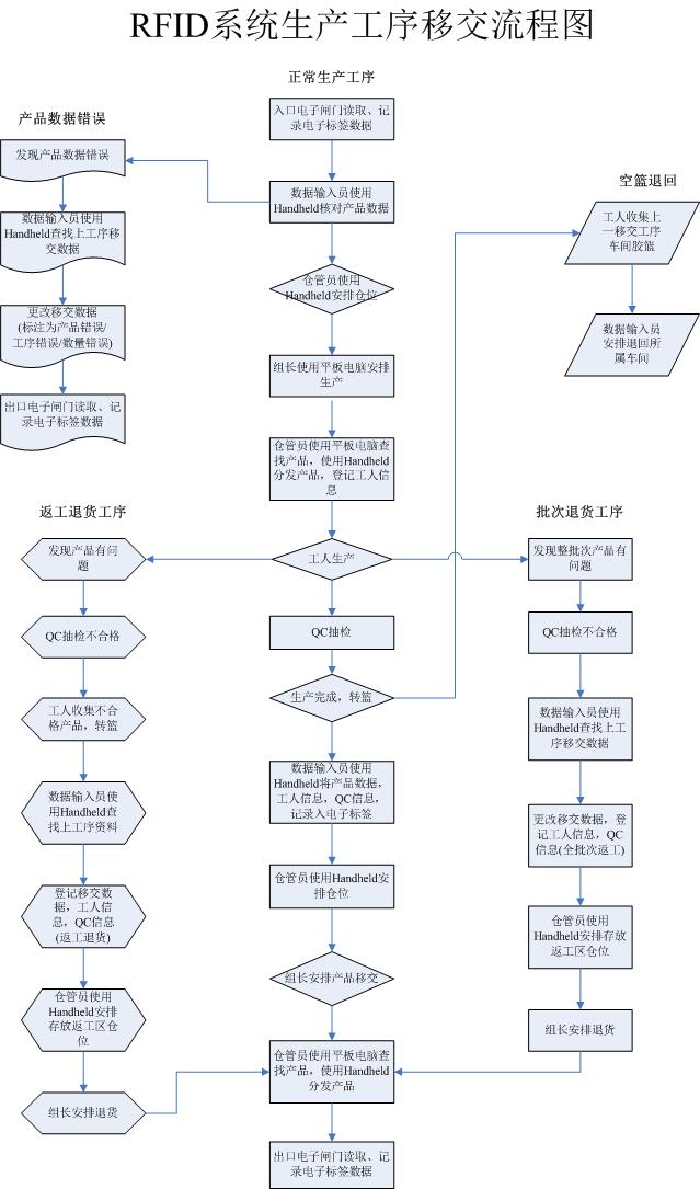 RFID系統(tǒng)生產(chǎn)工序移交流程圖.jpg